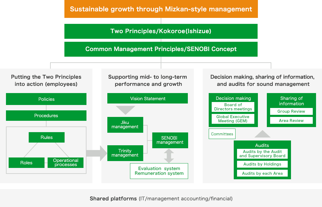 Sustainable growth through Mizkan-style management