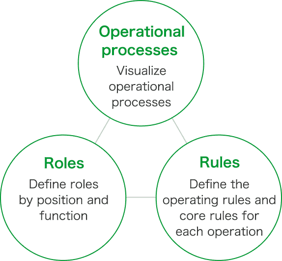 Operational processes: Visualize operational processes. Roles: Define roles by job title and function. Rules: Define operating and core rules by operation.