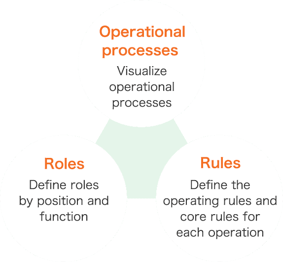 Operational Processes: Visualize operational processes. Roles: Define roles by position and function. Rules: Define the operating rules and core rules for each operation.