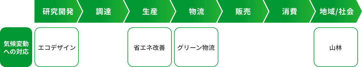バリューチェーンで見る主な取り組み