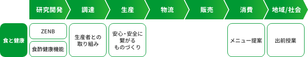 バリューチェーンで見る主な取り組み