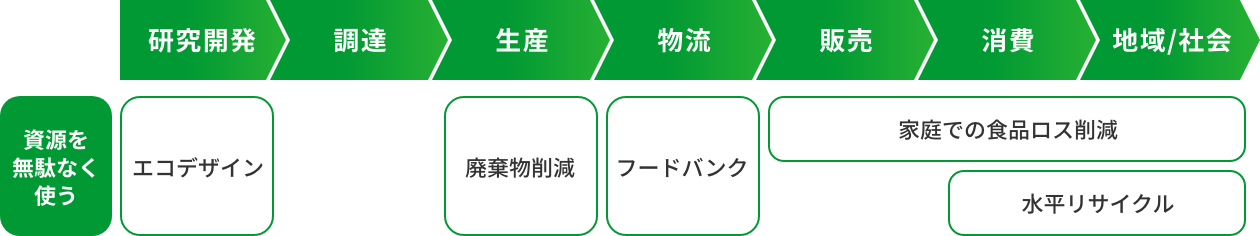 バリューチェーンで見る主な取り組み