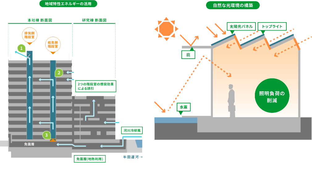 オフィスにおける取り組み