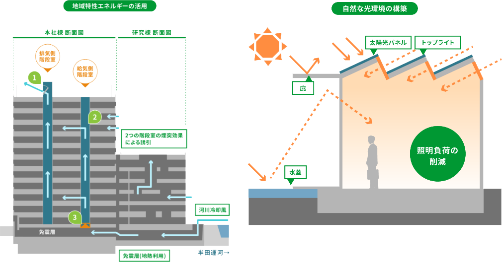 オフィスにおける取り組み