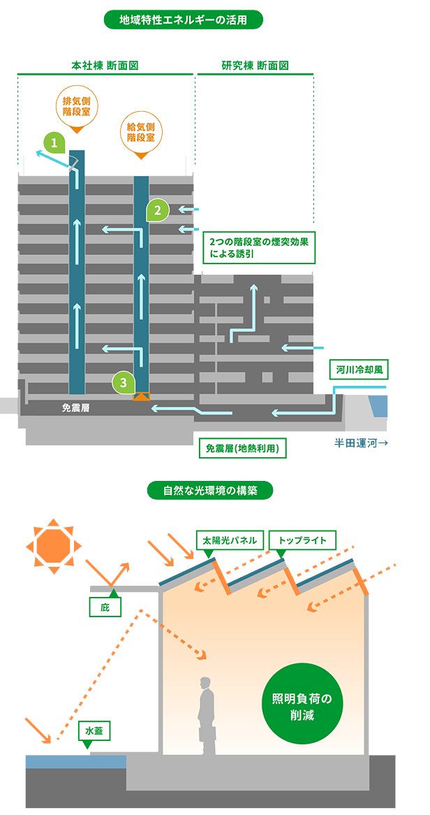 オフィスにおける取り組み