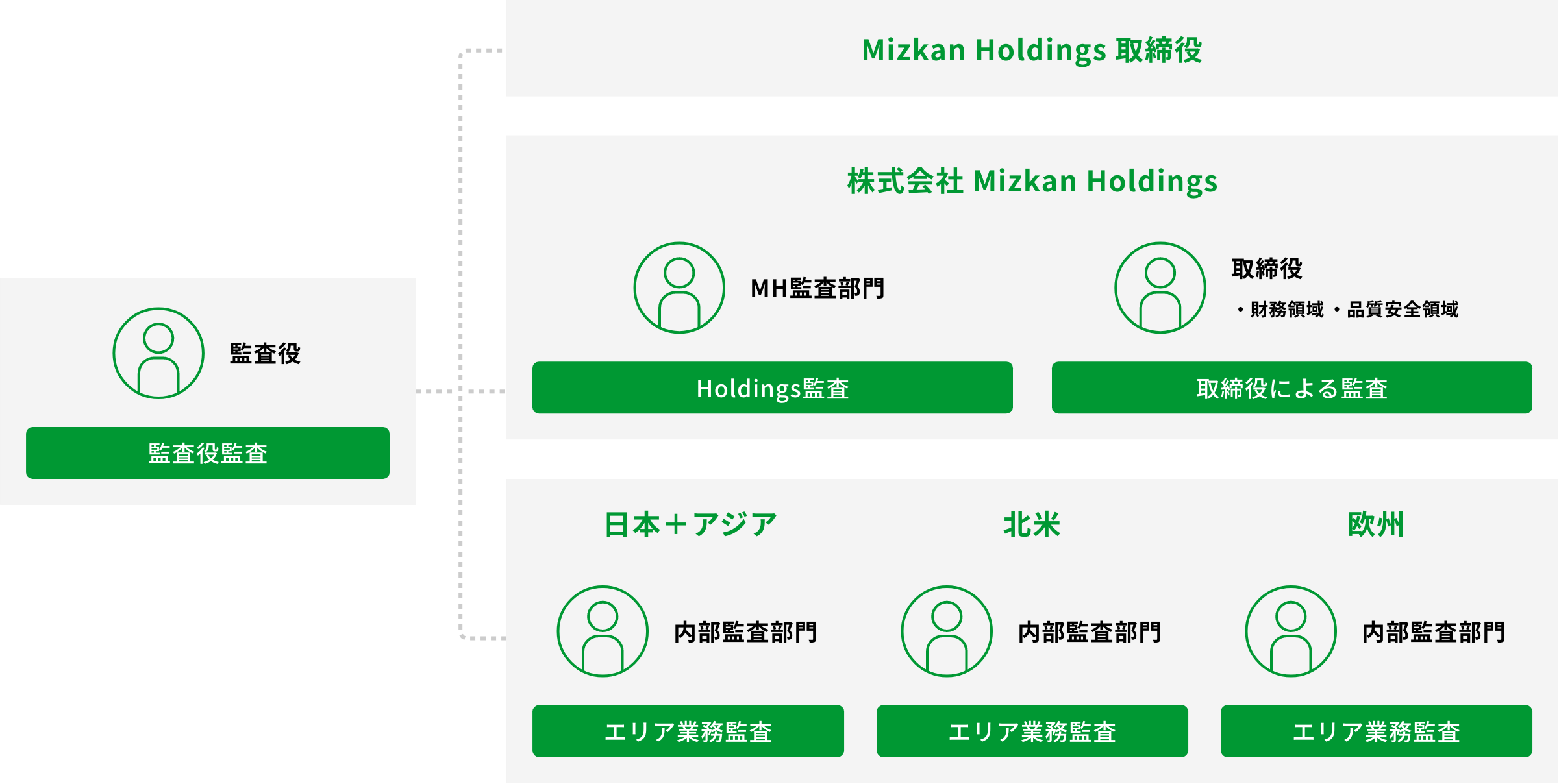 健全な経営のための意思決定・説明・監査の仕組み