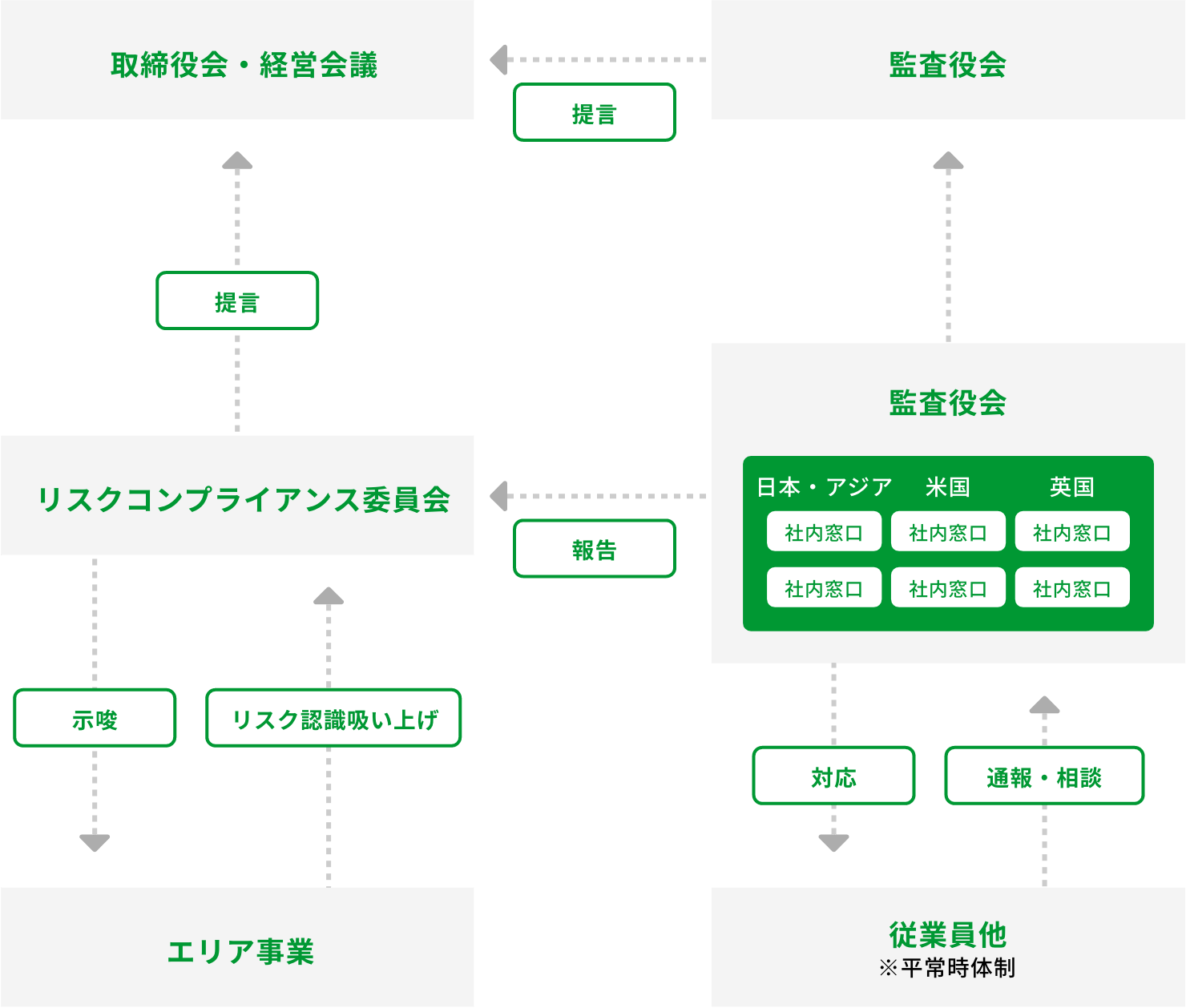 リスクマネジメント体制