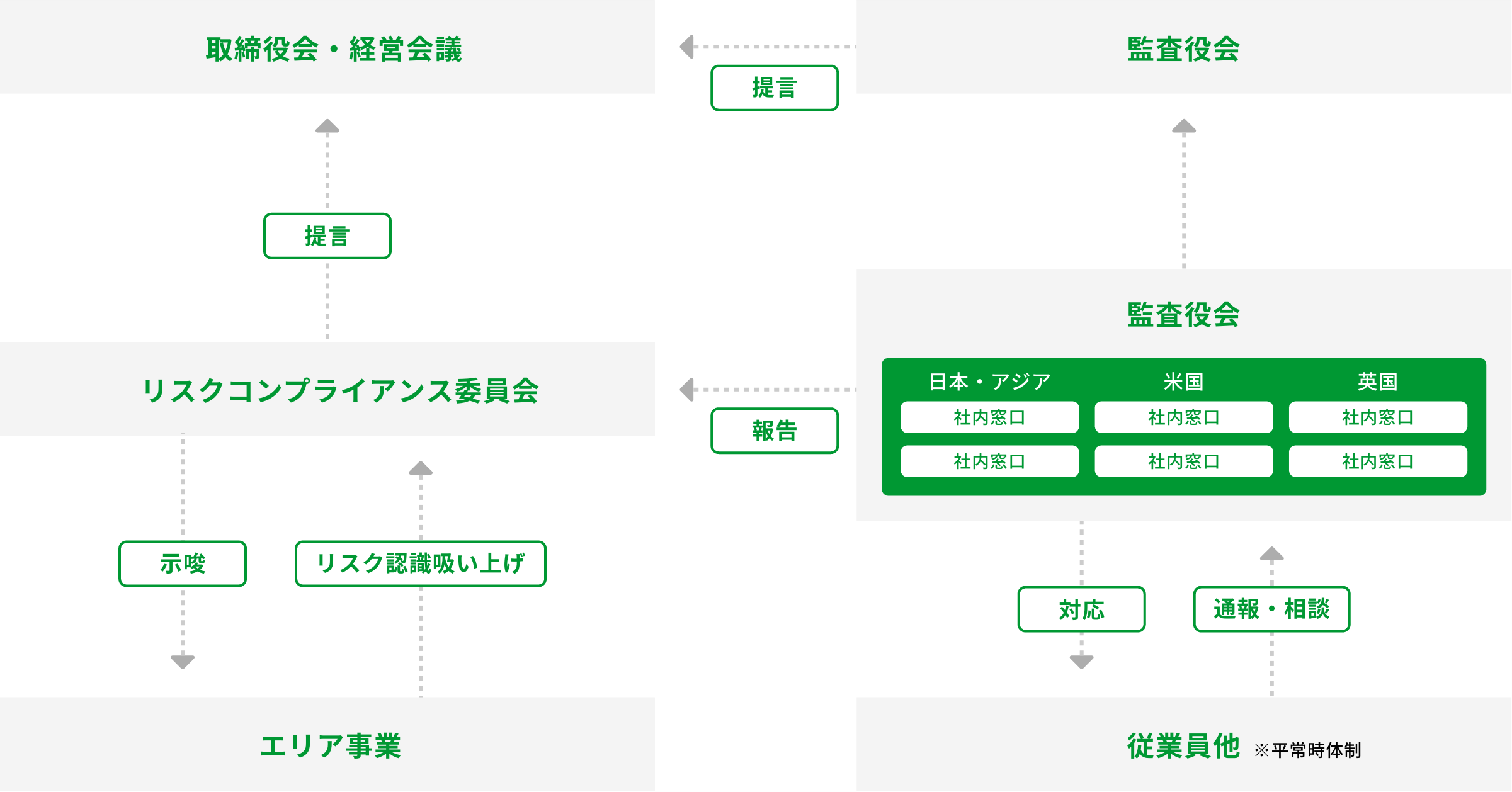 リスクマネジメント体制