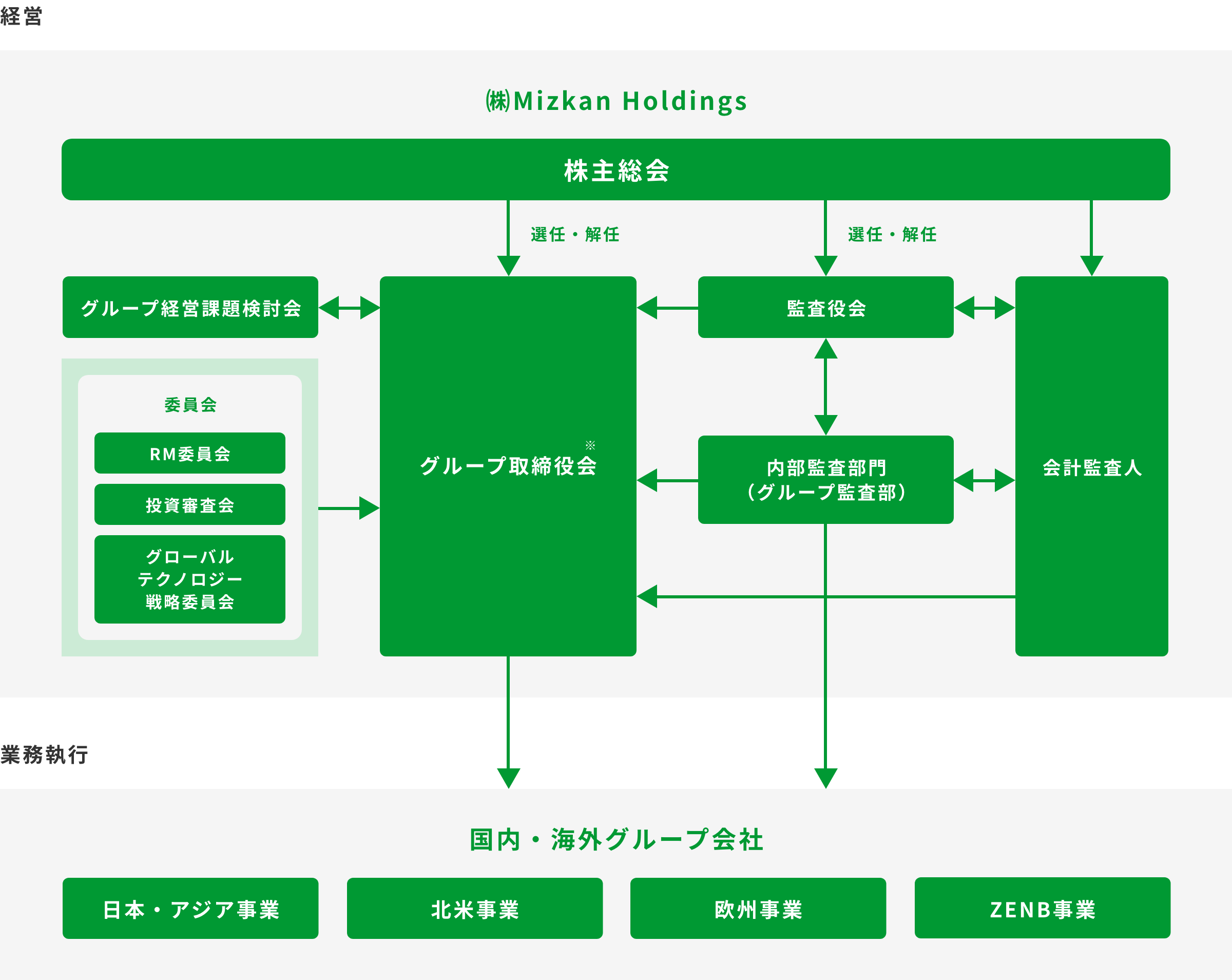 健全な経営のための意思決定・説明・監査の仕組み