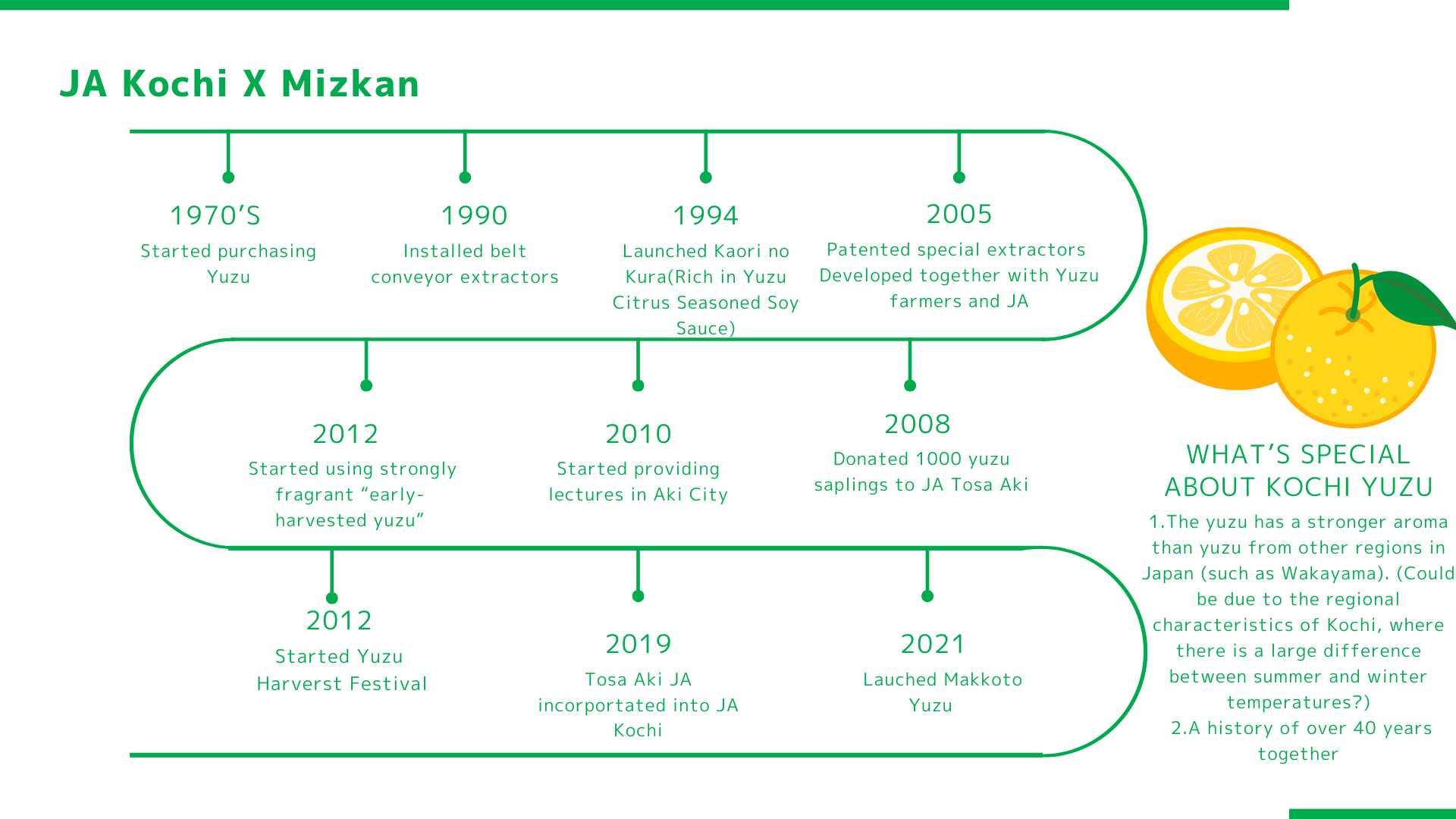 Yuzu Timeline