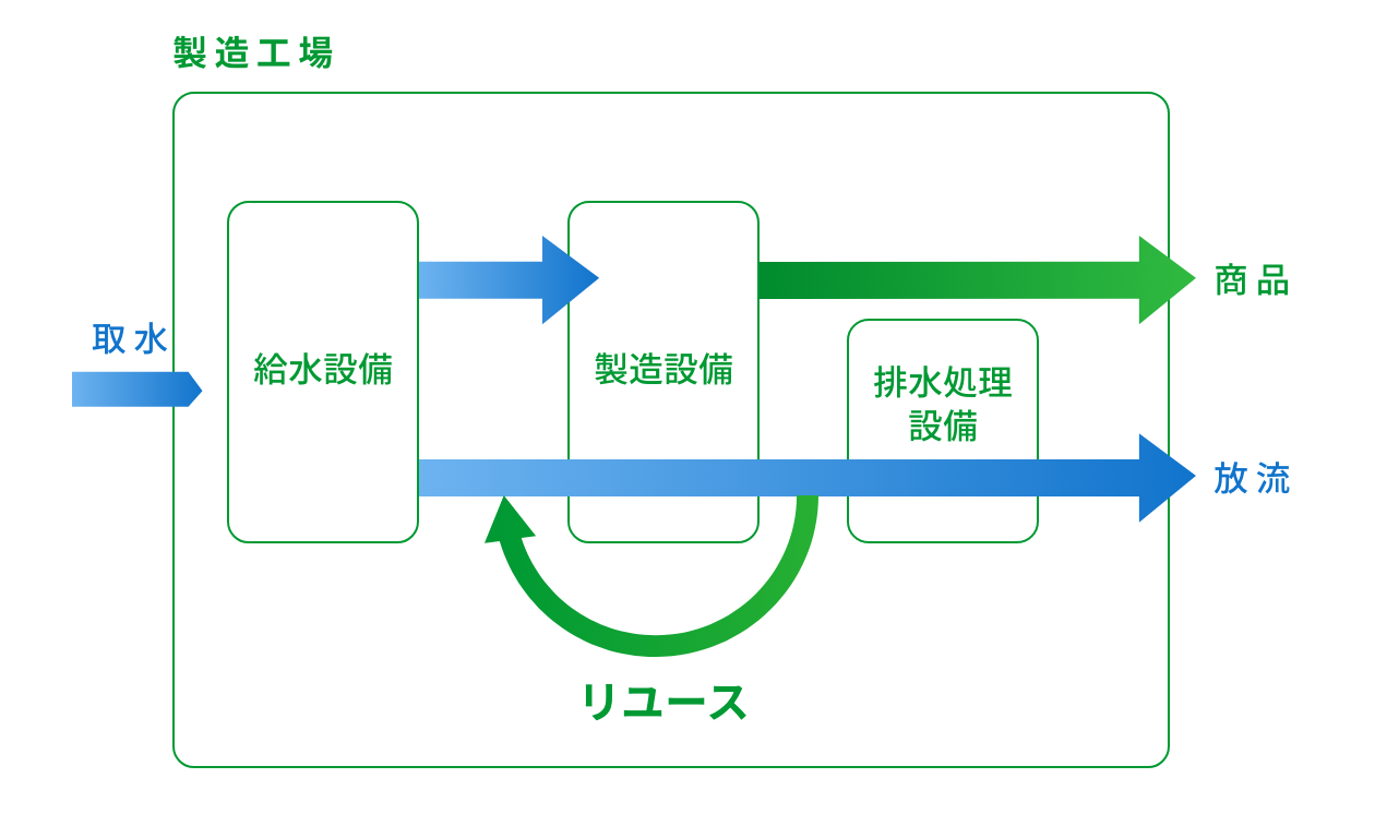 製造工場