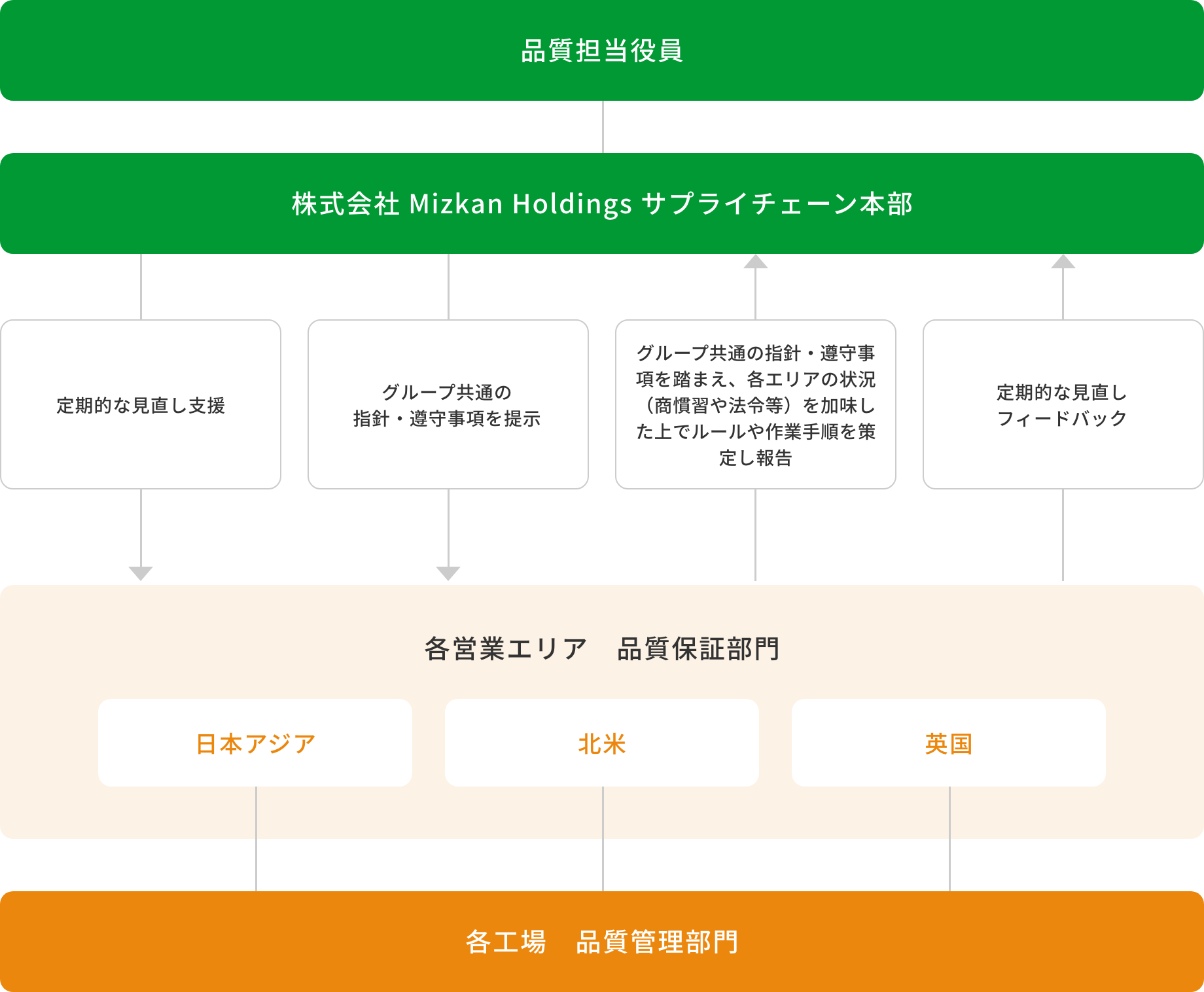 マネジメント体制