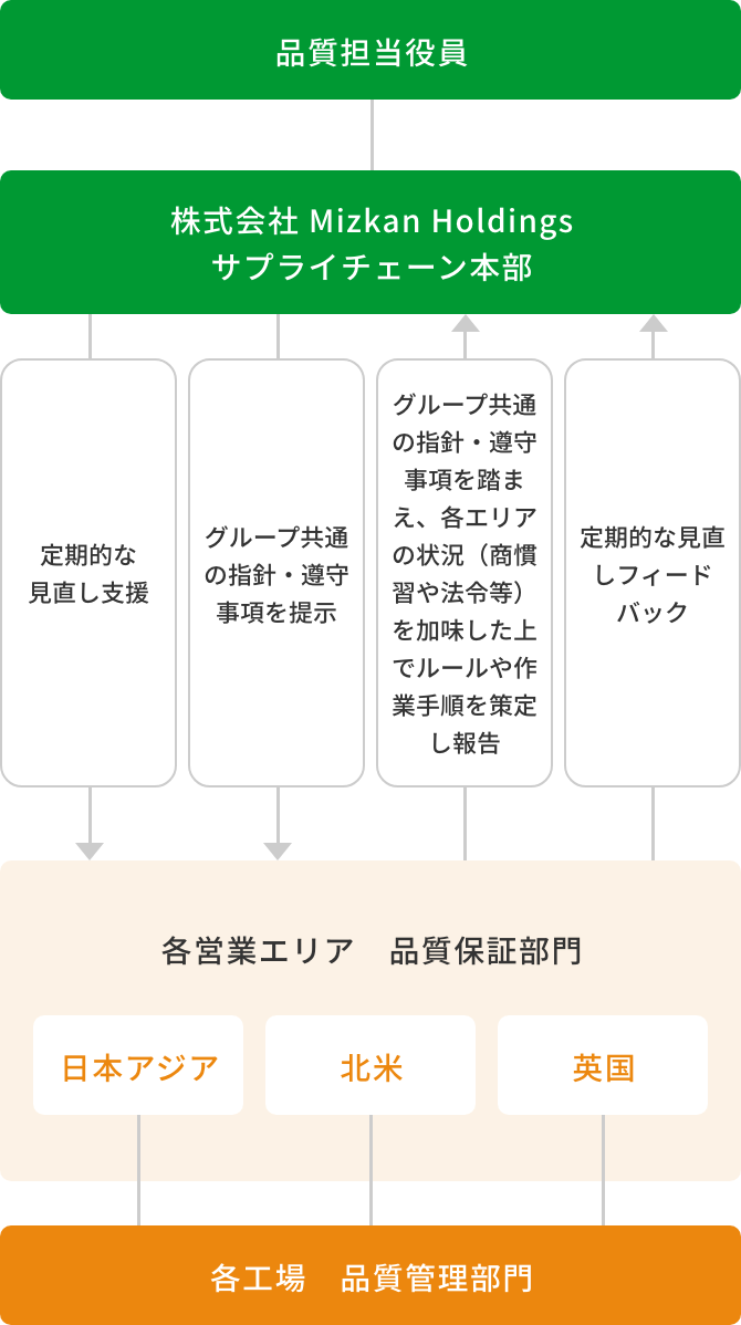 マネジメント体制