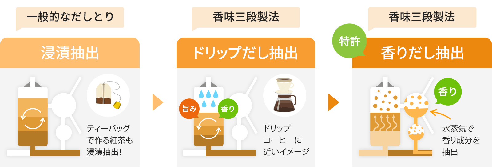 香味三段製法