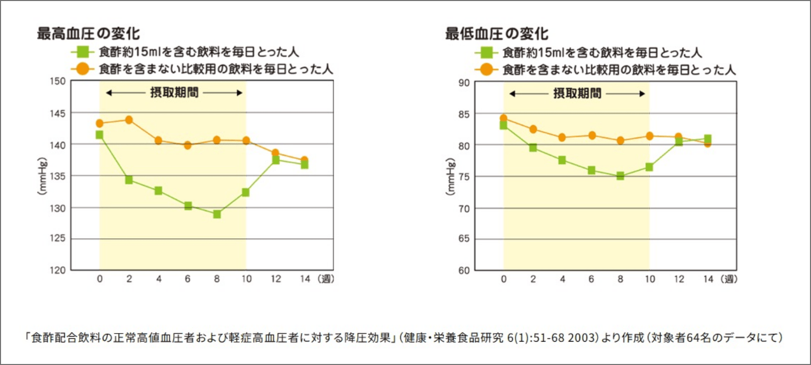 高めの血圧を下げる