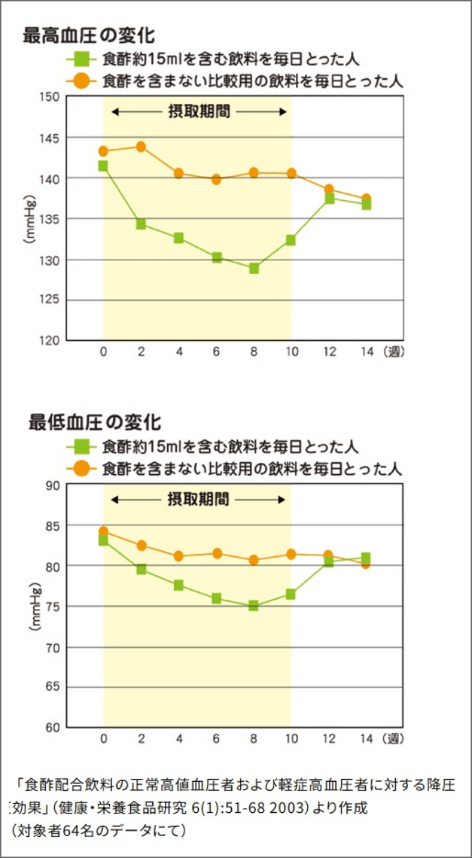 高めの血圧を下げる
