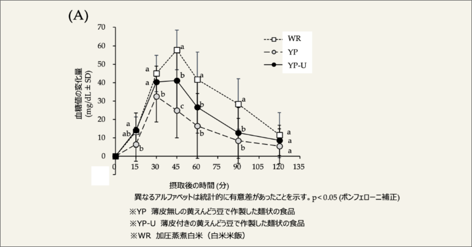食後血糖値の上昇抑制