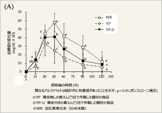 食後血糖値の上昇抑制