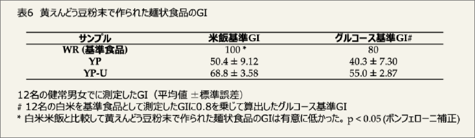 食後血糖値の上昇抑制