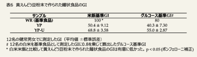食後血糖値の上昇抑制