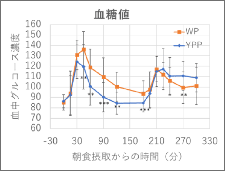 食後血糖値の上昇抑制