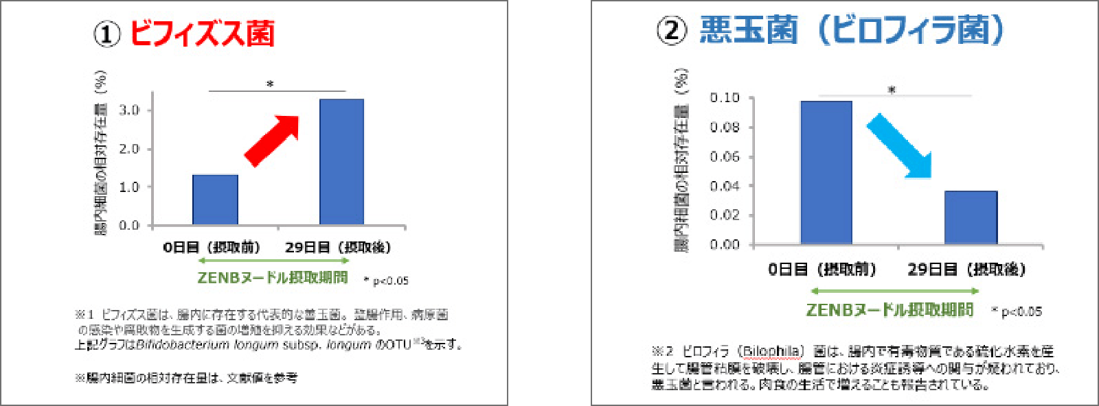 食後血糖値の上昇抑制