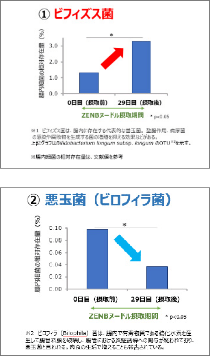 食後血糖値の上昇抑制