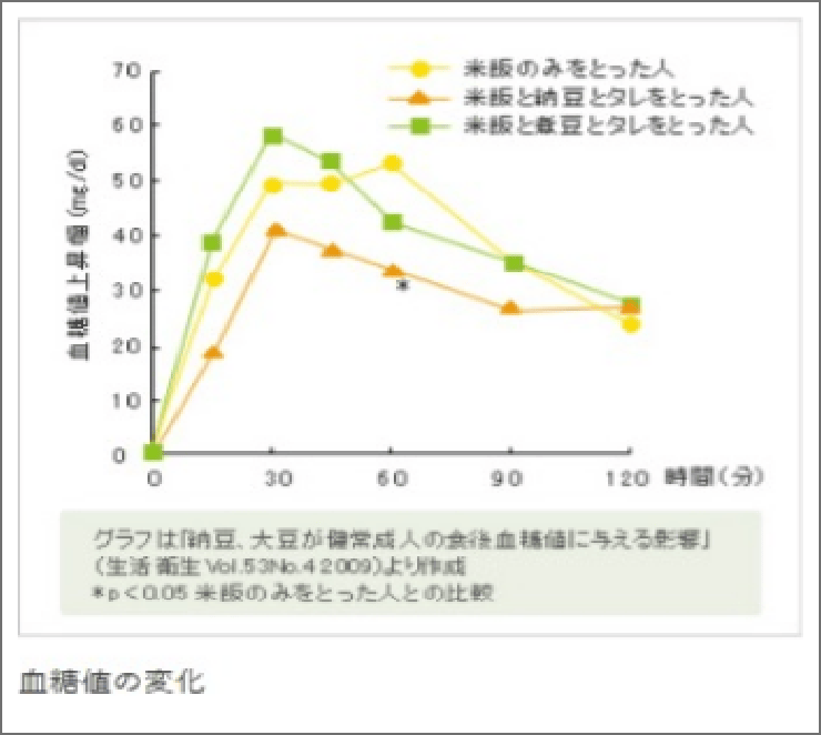 食後血糖値の上昇抑制