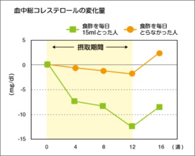 食酢飲料の血清総コレステロールに及ぼす影響および安全性の検討