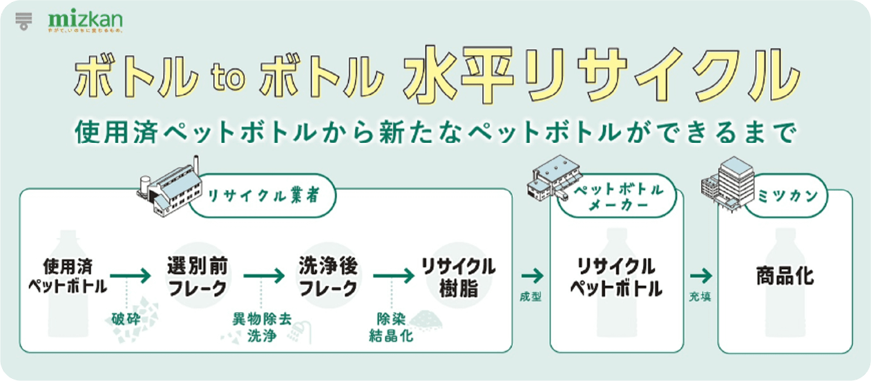 ボトルtoボトル水平リサイクルについて