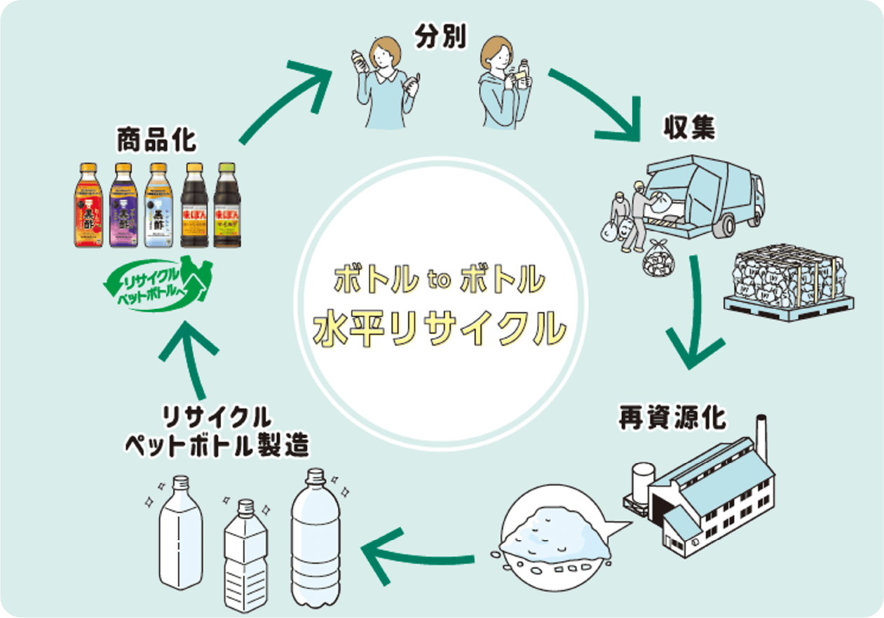 使用済みペットボトルの流れ