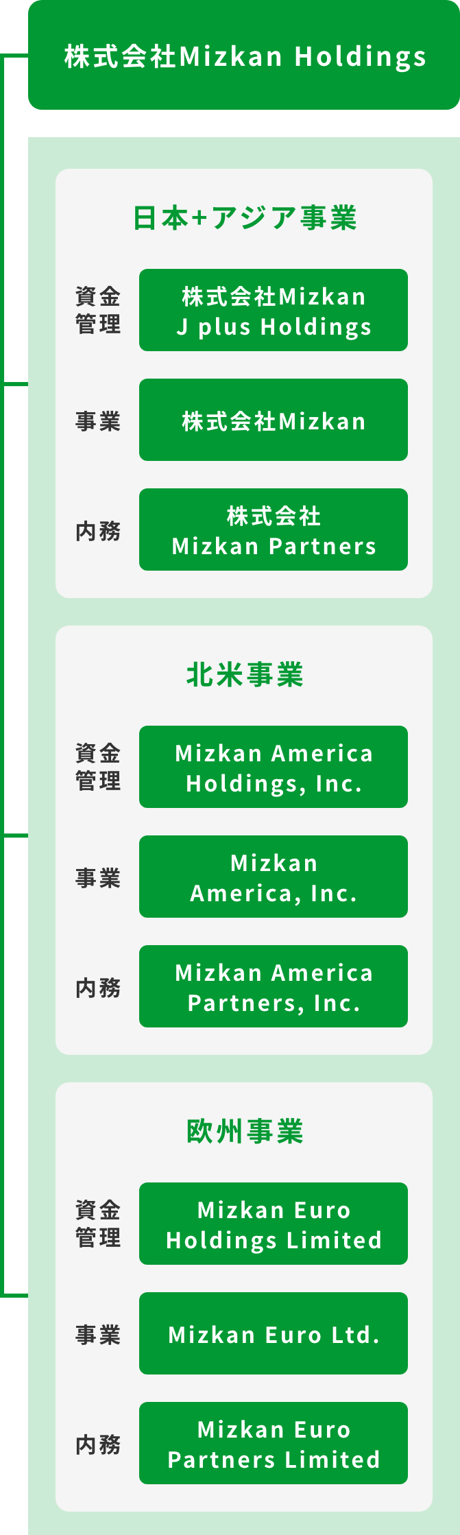 組織体制