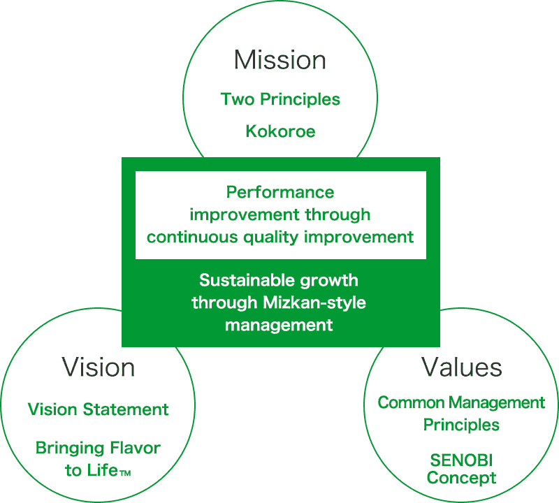 Realize performance improvement through continuous quality improvement. Sustainable growth through Mizkan-style management. Mission: Two Principles, Kokoroe. Vision: Vision Statement, Bringing Flavor to Life™. Value: Common Management Principles, SENOBI Concept.