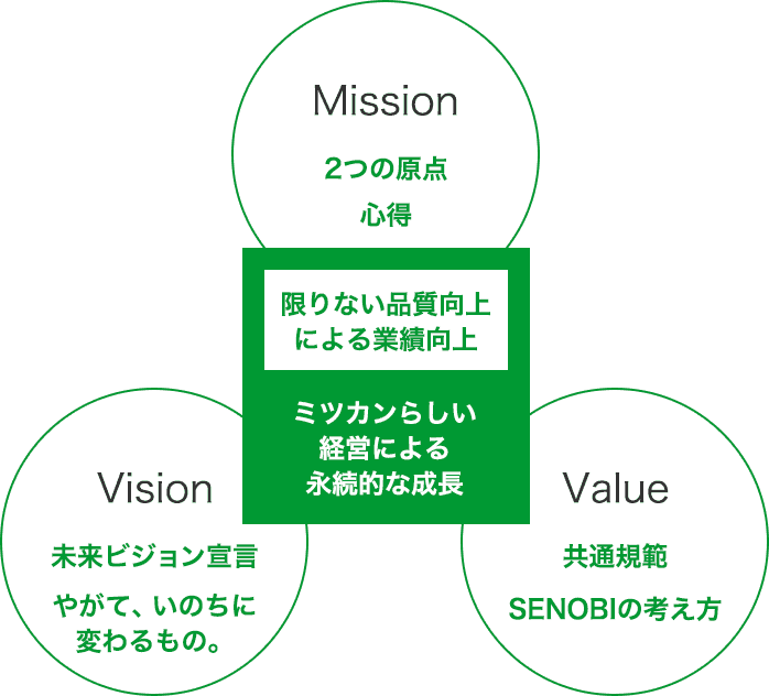 限りない品質向上による業績向上 ミツカンらしい経営による永続的な成長 Mission 2つの原点 心得 Vision 未来ビジョン宣言 やがて、いのちに変わるもの。 Value 共通規範 SENOBIの考え方