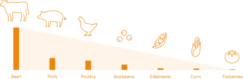 graph: Beef, Pork, Poultry, Soybeans, Edamame, Corn, Tomatoes